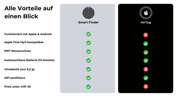 Vergleichstabelle Smart Finder vs. AirTag – alle Vorteile auf einen Blick. Der SPARTANHUB Smart Finder punktet in allen 7 Kategorien, der AirTag in 4 von 7.